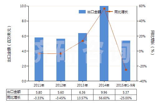 2011-2015年9月中國聚酯短纖＜85%棉混色織平紋布（平米重＞170g）(HS55143010)出口總額及增速統(tǒng)計(jì)